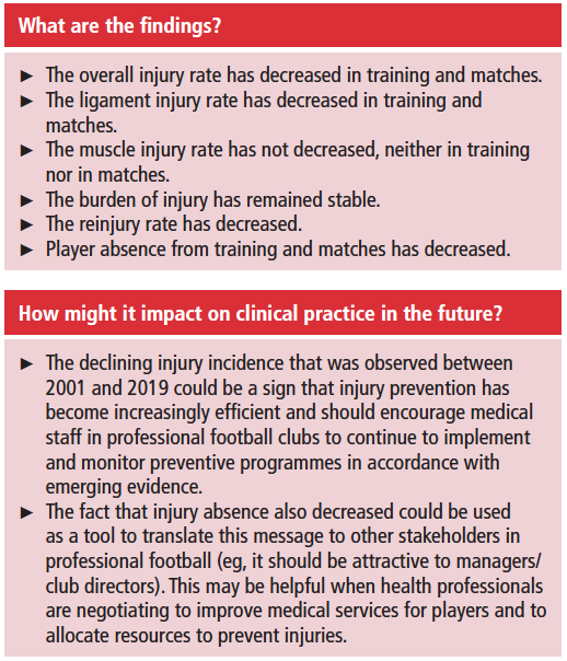 BJSM_BMJ's tweet photo. What are the latest injury trends in men's professional football?

Injury rates decreased in men’s professional football: an 18-year prospective cohort study of almost 12 000 injuries #OpenAccess @JanEkstrand @HockanB @RoaldBahr 

https://t.co/87UWRr8yoo https://t.co/Wi1drhbiQ3