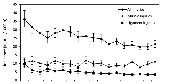 BJSM_BMJ's tweet photo. What are the latest injury trends in men's professional football?

Injury rates decreased in men’s professional football: an 18-year prospective cohort study of almost 12 000 injuries #OpenAccess @JanEkstrand @HockanB @RoaldBahr 

https://t.co/87UWRr8yoo https://t.co/Wi1drhbiQ3