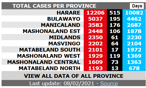 ZIMBABWE 106 new confirmed cases of #CoViD19ZW, 13 new deaths, 274 new recoveries Total: - Confirmed cases of #covid19: 34658 - Deaths: 1339 - Recoveries: 28825 - Active cases : 4494 Maps & data: covid-19-africa.sen.ovh/index.php?conf… #africacovid19 #covid19ZIM