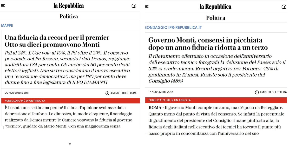 Gli alleati di Renzi che celebrano il 70% dei consensi al #governodraghi si ricordano di Monti? Partendo da un sostegno ancora più alto finì per prendere alle elezioni un misero 8% per essere poi ricordato come uno dei primi ministri più impopolari della storia della repubblica.