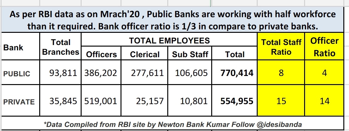 काम है बहुत ज़्यादा, पर स्टॉफ है आधा 
ऐसे होगा बैंको का बिज़नेस ग्रोथ? सरकारी योजनाओं को थोपते जाओ, नयी भर्तियों को रोकते जाओ, कर्मचारियों का बढ़ रहा शोषण, 
बैंकर्स का कम वेतन है, जैसे कुपोषण 
#ShiningIndia हो रहा रोशन 
#BankersAreOverburdened 
#BankersAreUnderpaid 
@idesibanda