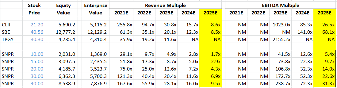  $SNPR did a quick valuation comparison vs.  $CLII  $SBE  $TPGY. Based off of 2024E or 2025E rev multiples looks like  $SNPR could settle in the $35 area.  #spacs  #spacsquad  @jimcramer
