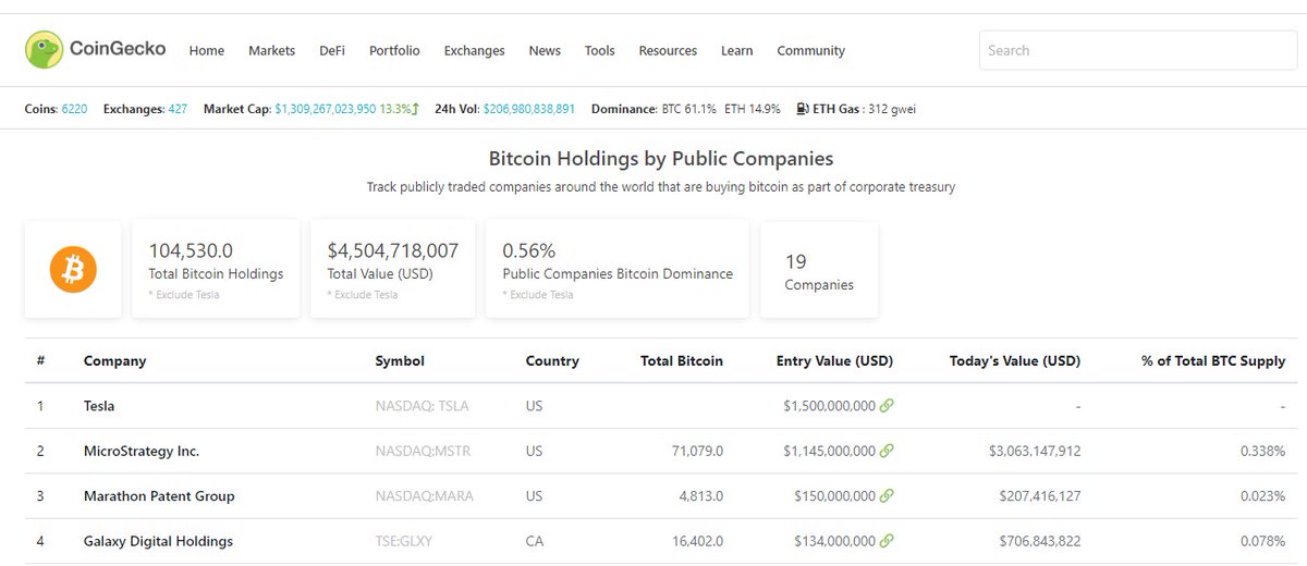 17/ 2020 has seen many institutions enter the space. In 2021 we'll see more -  @Tesla just announced a $1.5B investment for  #Bitcoin  , and we're going to help you keep track purchases made by publicly listed companies. Stay on top of the game -  https://twitter.com/coingecko/status/1358810688739659776