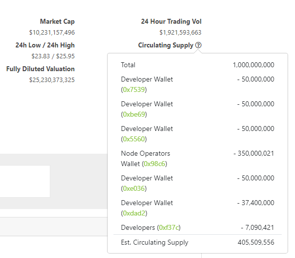 4/ Market cap is used to rank coins, and we'll show you how its calculated - Hover over Circulating Supply (?) for breakdown.Note: used  @chainlink as example here -  https://www.coingecko.com/en/coins/chainlinkWhile MC is important also consider product fit, narrative, team, community etc.