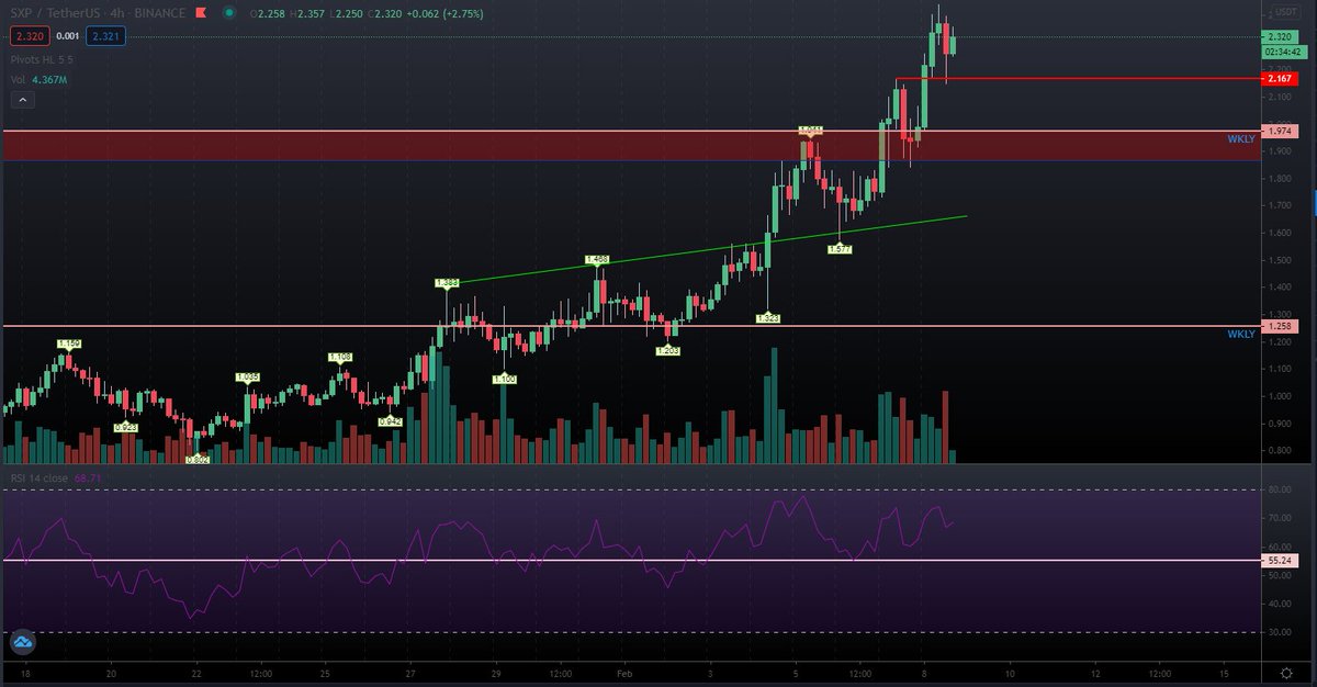 MinnowTrading's tweet photo. So that worked a treat, $SXP really starting to move now....

#SXPUSDT https://t.co/84wnAYpw1j