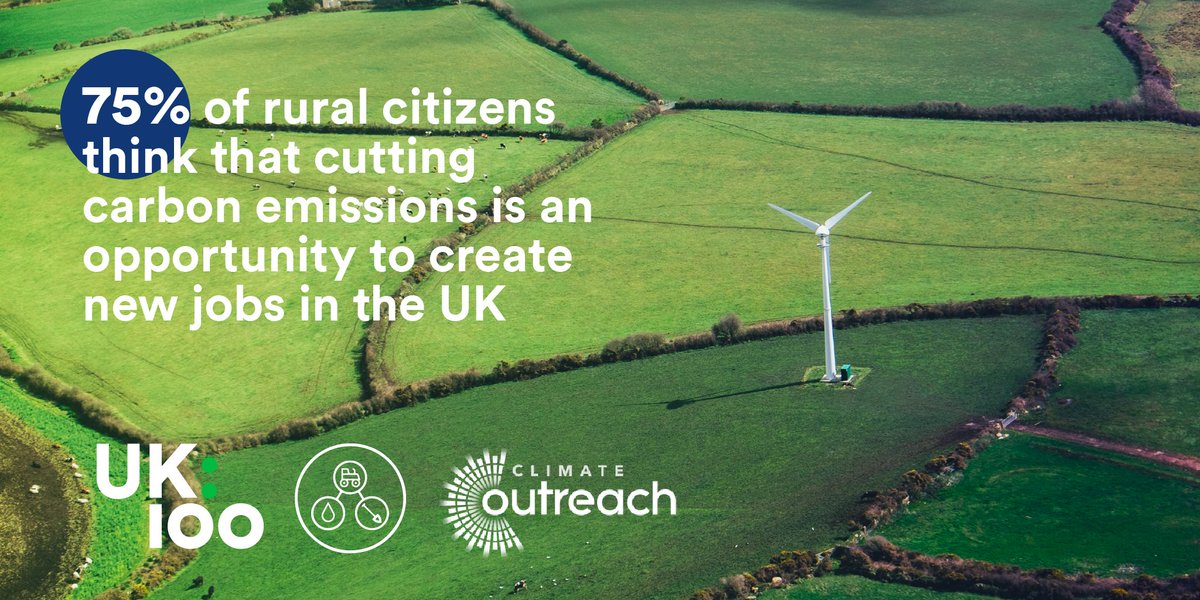 Support for renewables is higher in rural areas with a clear view that cutting emissions is a chance to create new jobs.Rural citizens don't want more high-carbon industries, especially in areas with currently high employment in oil and gas.  #TalkingClimate (2/6)