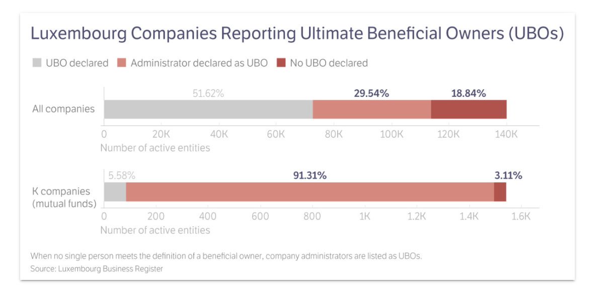 5) But there are problems with the data Luxembourg has collected. For one, barely more than half of the country’s companies have listed a beneficial owner one year after the register was created.Then there’s the issue of searchability.