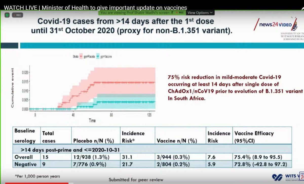 DIFFERENCE A VARIANT CAN MAKE: Early in the Oxford-AstraZeneca’s South Africa  trial, before  #B1351 variant became dominant, the AZ vaccine had a great efficacy of 75% risk reduction of  #COVID19 after a single dose! But all that disappeared once B1351 variant showed up... 