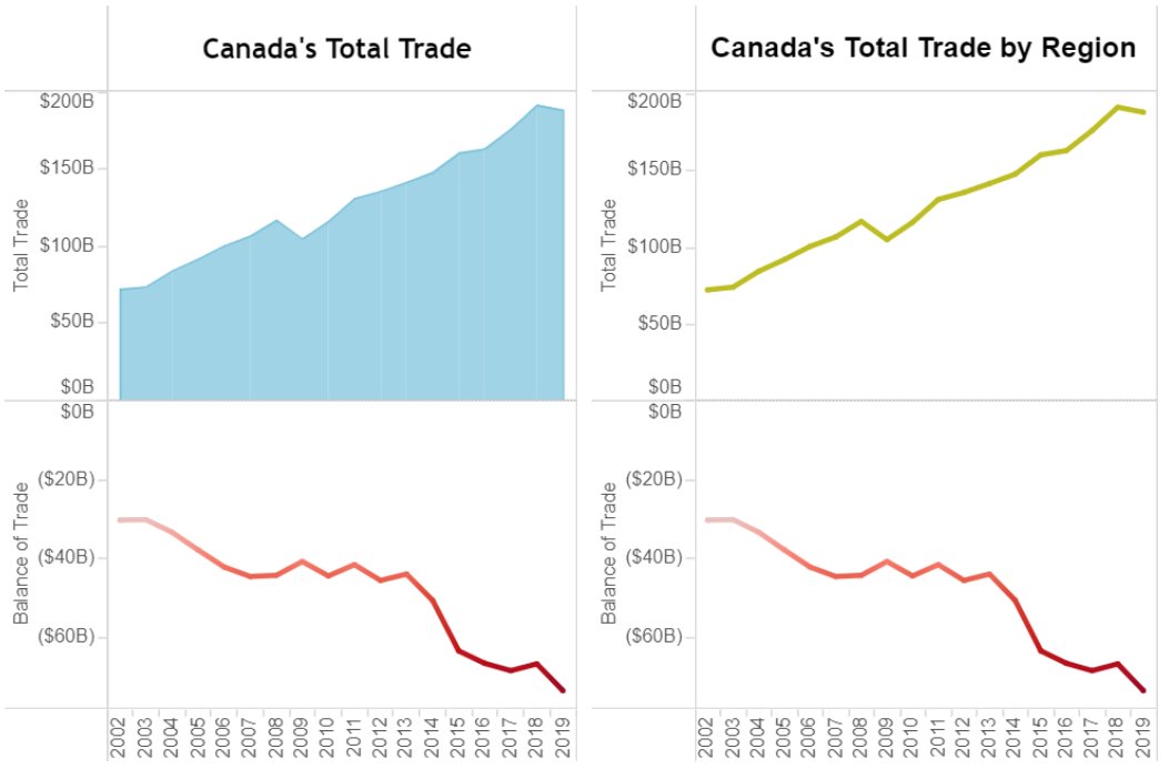 CIDPNSI's tweet photo. Canada’s total bilateral trade in goods in 2019 was approx. CAD$1.19 trillion, while the balance of trade was negative CAD$4 billion. Highlighted is trade with East Asia &amp; Pacific. For more information: https://t.co/whrYJIrtV1
#InternationalTrade #CANPoli #CDNPoli https://t.co/aXChlo6TqA