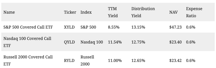 Generating Ridiculous Income with Covered Call ETFs[Thread]
