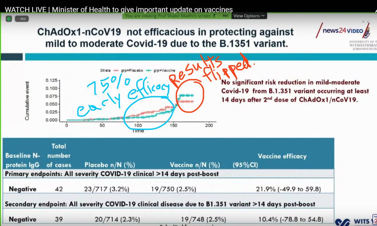 3) Notably, notice how the early 75% early efficacy seen by the vaccine completely got flipped around and was no longer any better late in the trial! Resulting in a crap 22% non-significant efficacy.Late trial, 95% of infections sequences were  #B1351 according to other data.