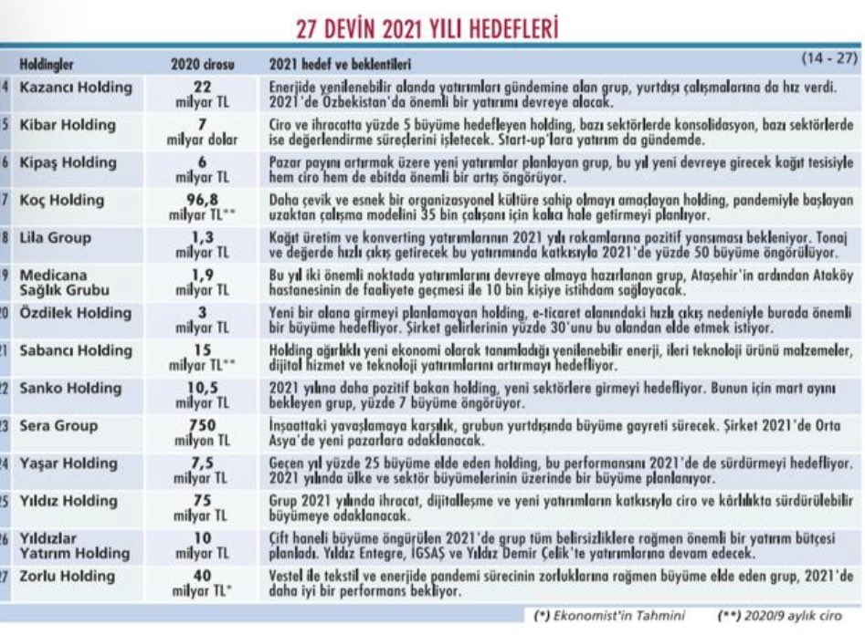 derinhisse's tweet photo. Büyük grupların yatırım ve ciro hedefleri #2021 https://t.co/aXS0y0DKWn