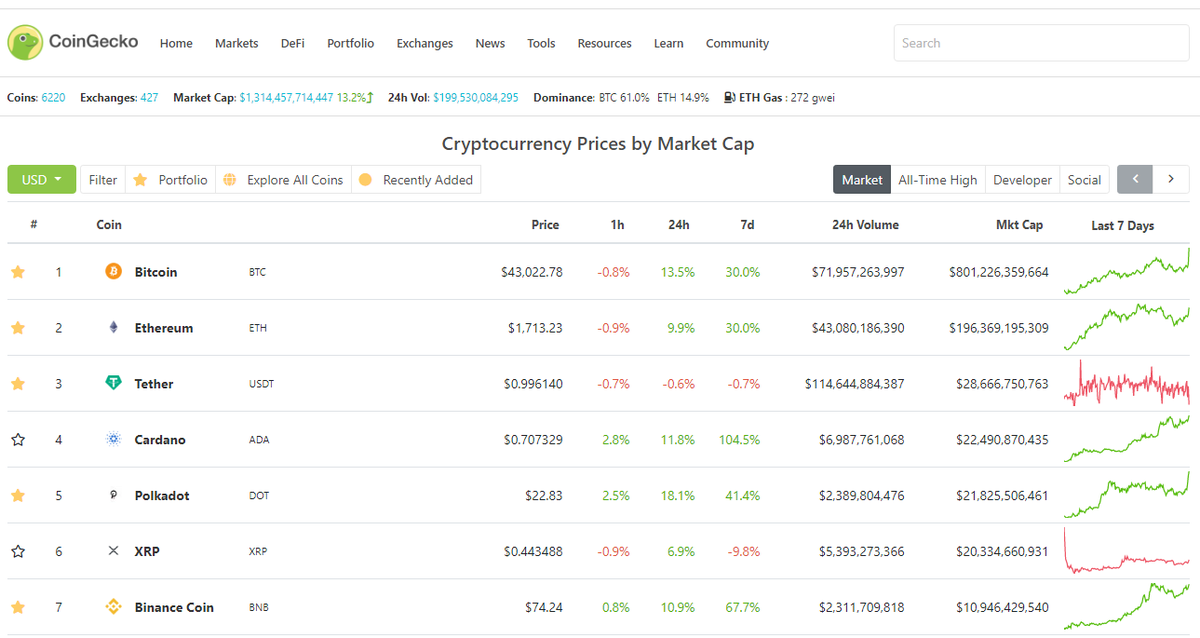 A primer on how to use  @coingecko for your crypto data/research/trading needs. Share it with a friend who needs it!1/ Getting started with crypto and want to check prices/projects?  http://CoinGecko.com  has info on just about every crypto you'll need :)