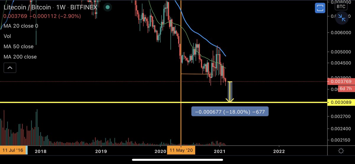 dangambardello's tweet photo. Litecoin is only around 18% away from a macro swing low I’ve been watching for probably over a year on the LTC/BTC pair

At this stage, LTC is looking increasingly strong. Just took some patience

For you LTC supporters out there....

Buckle. Up. https://t.co/HCjZBLBAdW