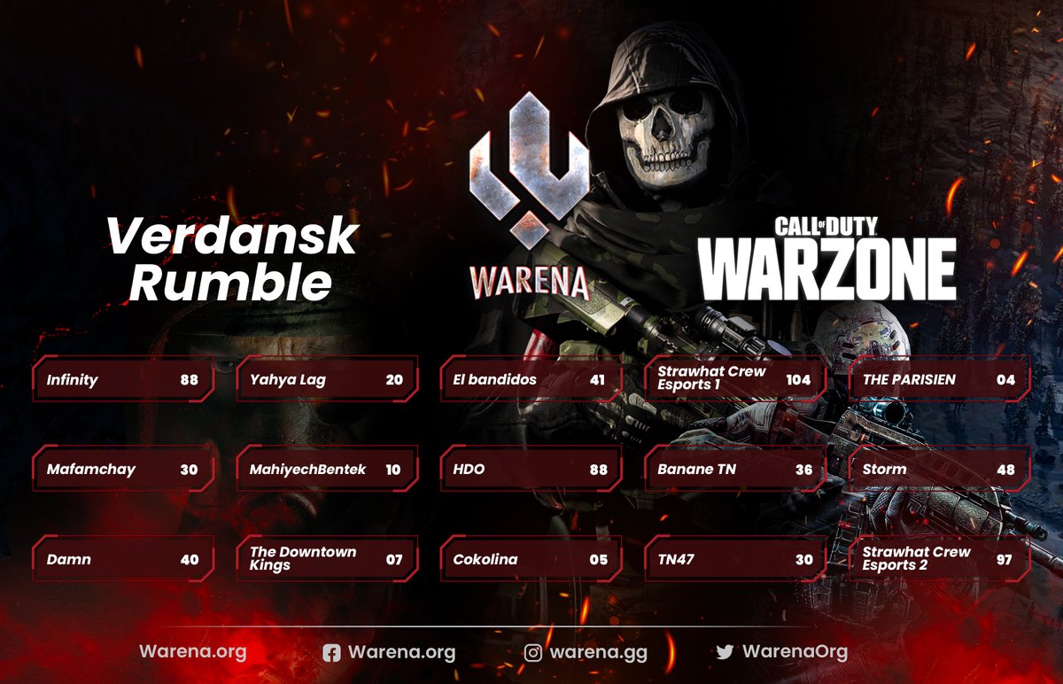 It's finally here 🔥 

Here the teams scores for the Verdansk rumble tournemant.