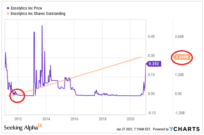 Seanjkernan's tweet photo. 1/3 I've come across one of the biggest scams on Twitter. People are pumping up a penny stock #ENZC saying it will make you tons of money. If you've fallen for this, know you are taking on huge financial risks. https://t.co/FJLulF9hqy