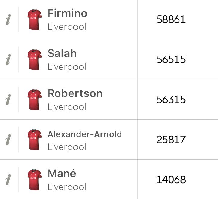 8. They’re differentials To make things look even better, Liverpool players are being sold en masse. The thought of a potentially purring Liverpool team with lowly owned assets is a lovely prospect.