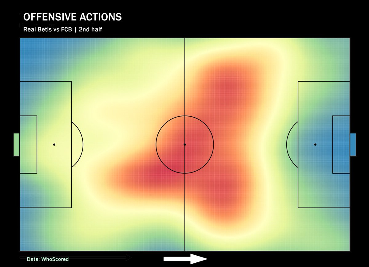 Regarding FC Barcelona’s match against Real Betis from Sunday, it’s really impressive how Koeman’s team played completely different matches in each half. You can see it on these offensive heatmaps, but let’s get a more specific look.