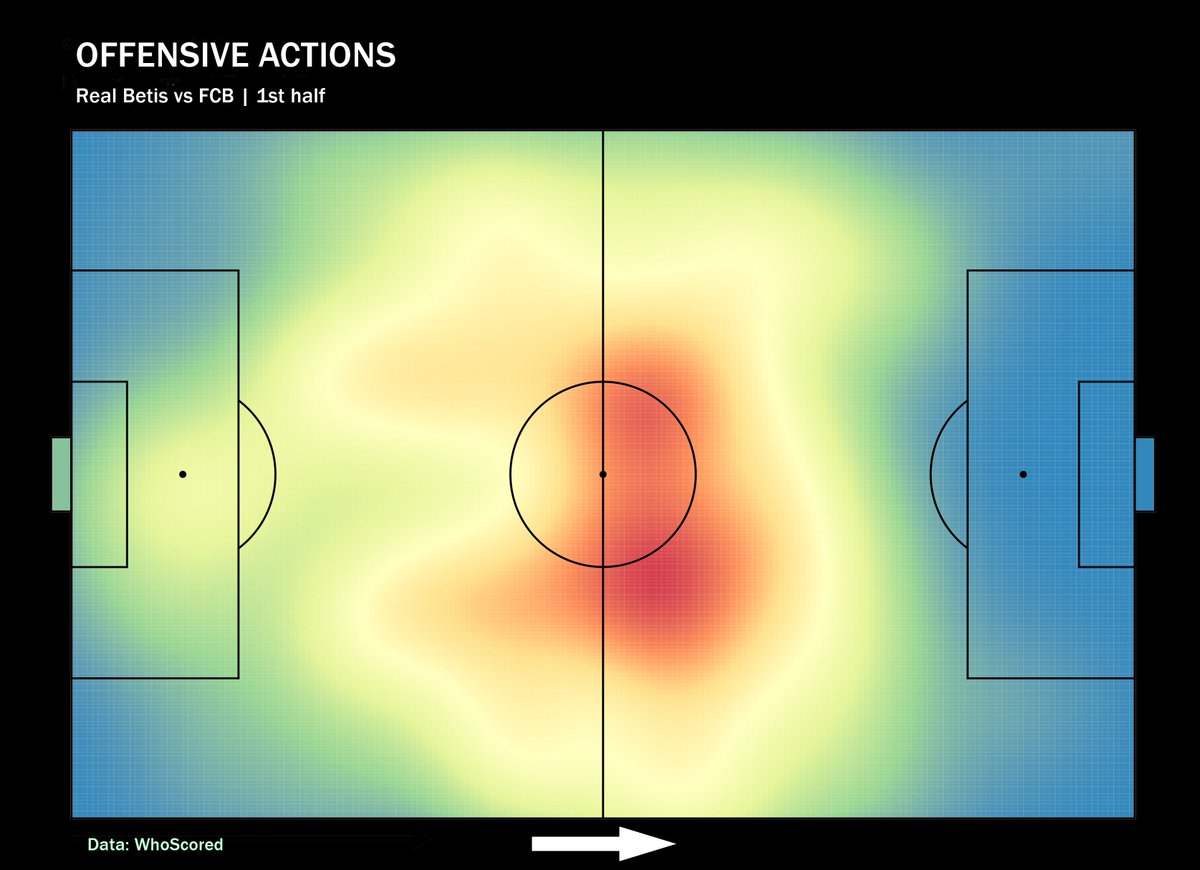 Regarding FC Barcelona’s match against Real Betis from Sunday, it’s really impressive how Koeman’s team played completely different matches in each half. You can see it on these offensive heatmaps, but let’s get a more specific look.