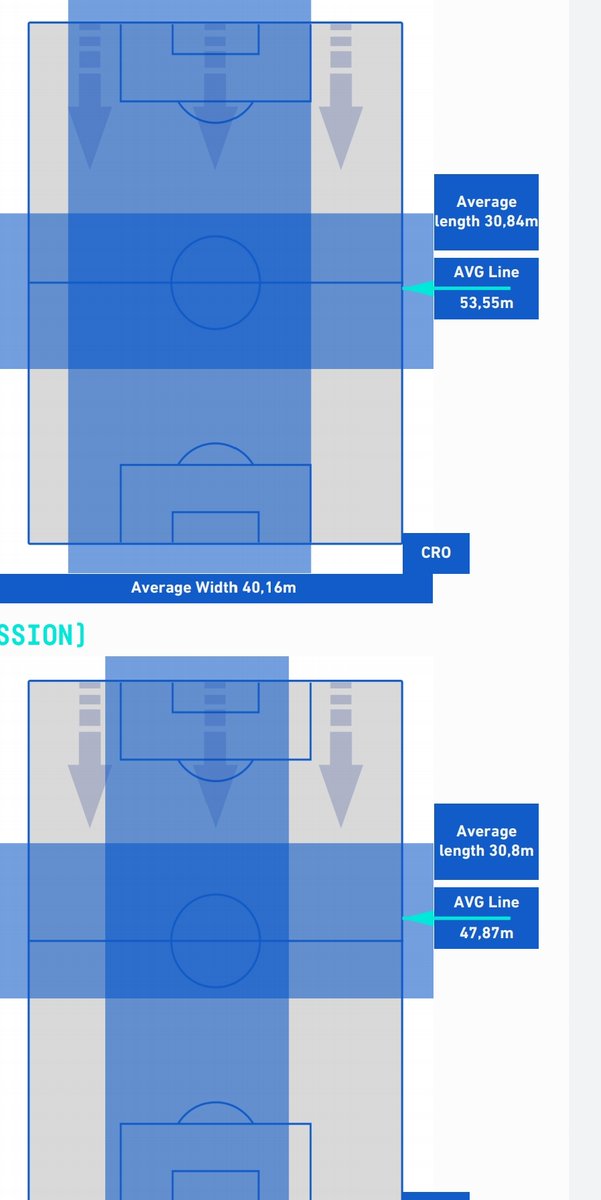 Crotone also played a very high line unlike traditional Italian teams to try and press Milan to force mistakes but playing a high line in a 3-5-2 makes you vulnerable to counter attacks