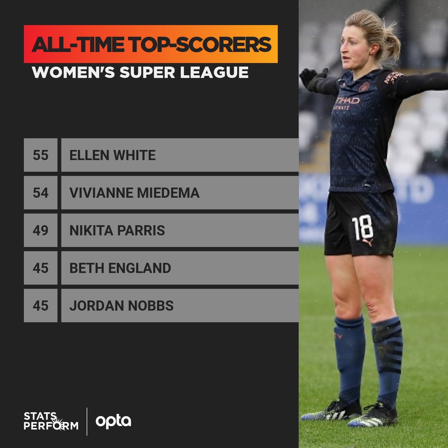 Regnfuld transportabel Nordamerika OptaJoe on Twitter: "55 – Following her goal for Manchester City against  Arsenal on Sunday, Ellen White became the outright all-time top-scorer in  the history of the Women's Super League. Legendary.  https://t.co/7rP4hwUs7p" /