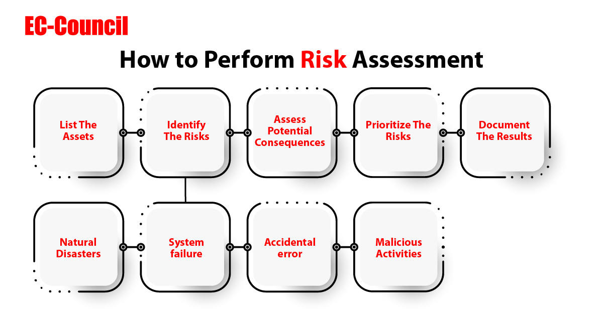 ECCOUNCIL's tweet photo. Risk assessment is an integral part of Disaster Recovery and Business Continuity Plan. Here is a simplified infographic explaining how risk assessment in generally performed. Read more: https://t.co/bj2QFhqpyu
#eccouncil #HackerHelp #cybersecurity #Disasterrecovery #EDRP https://t.co/RcflHGx2df