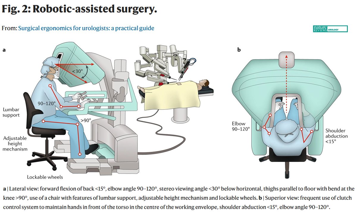 ICYMI In this Review, <a href="/urogabe/">Andrew Gabrielson</a> et al. provide a a practical guide to surgical ergonomics for urologists #urology #surgery go.nature.com/3cFdBK9