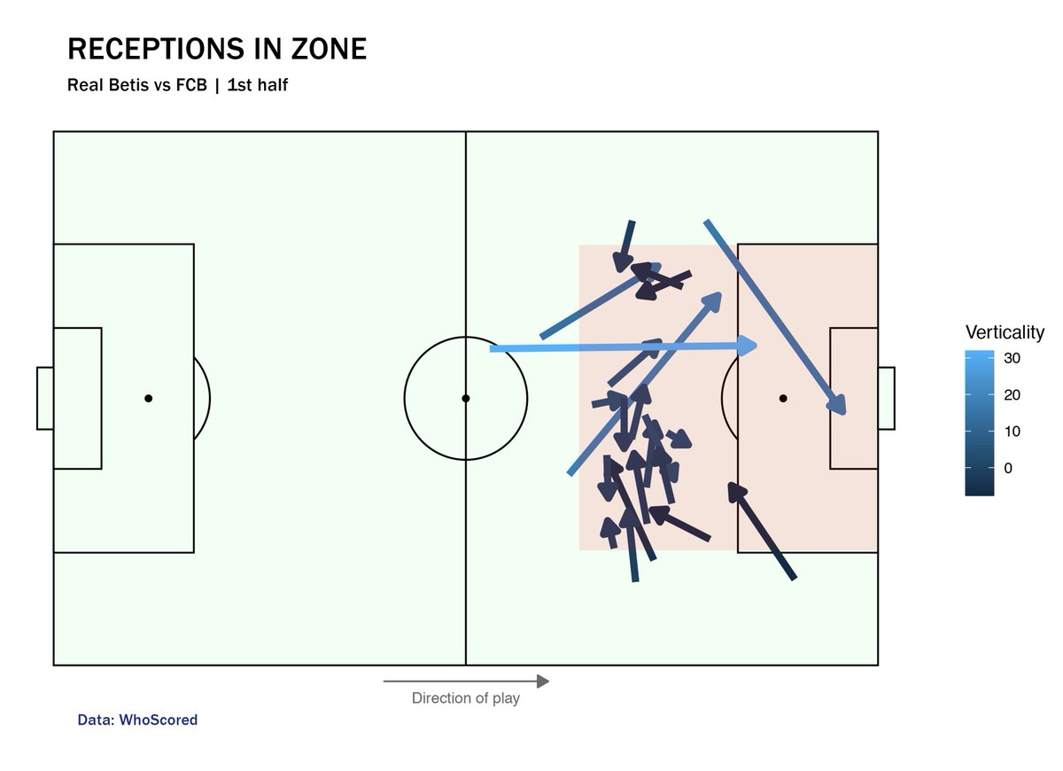 Looking at the 1st half map, there’s a huge concentration of passing on the right side, but most of them are supportive actions or balls coming from the right lane, executed with short horizontal passes. Mainly Busquets's and Pjanic’s actions.