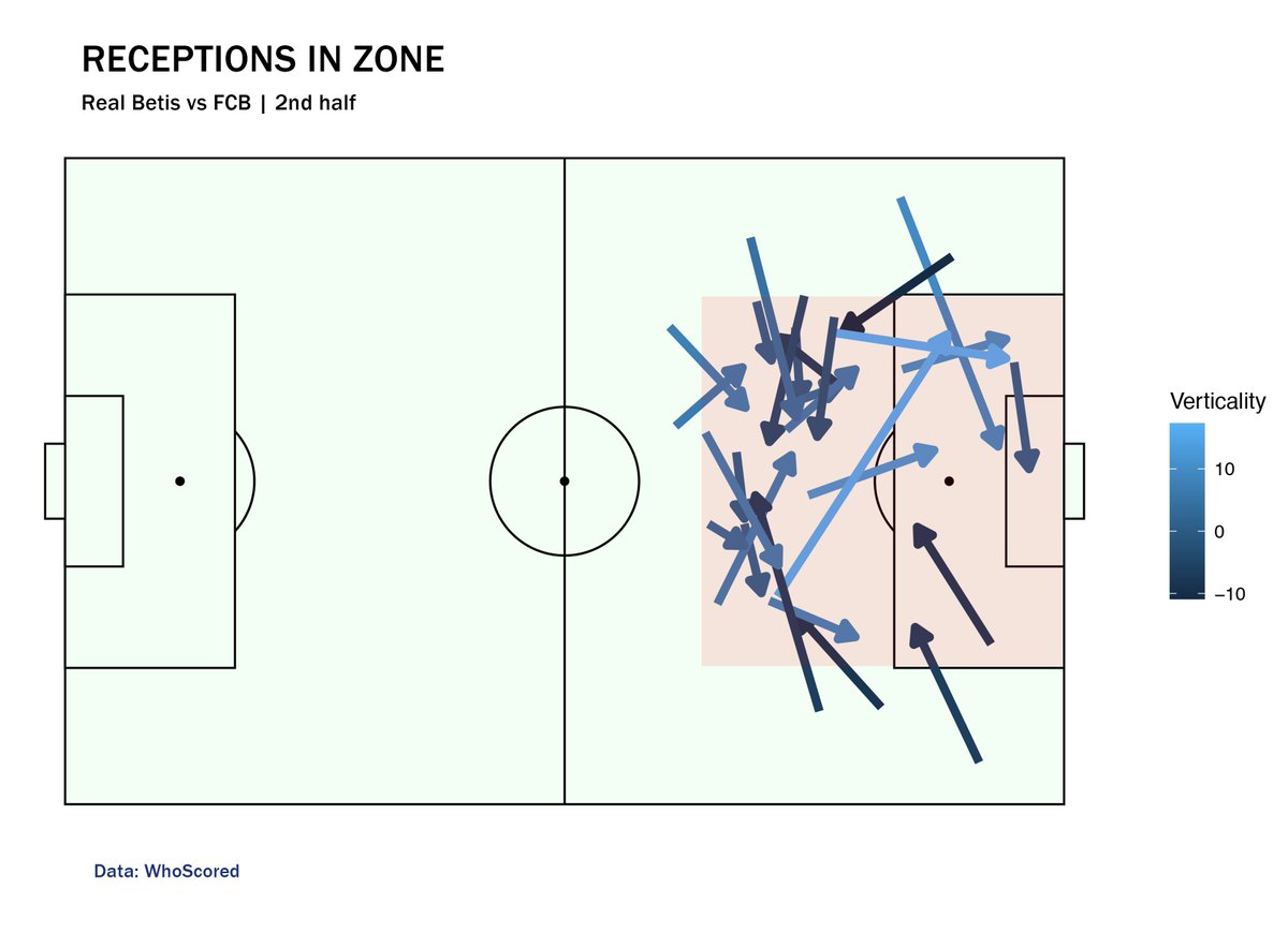 Here we can see that in he 2nd half there was more variety of passes, more players involved and more active zones. With Messi as the main character, not only did activity increased. There were more line breaking passes, more actions inside opponent’s box, a bigger passing range…