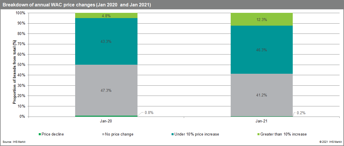 LifeSciInsights's tweet photo. The slight rebound in US drug price increases in January of 2021 signals a new era, although one likely fraught with new challenges for the industry:  https://t.co/UXZoNbvBTd https://t.co/ZXQ3Uxut1V