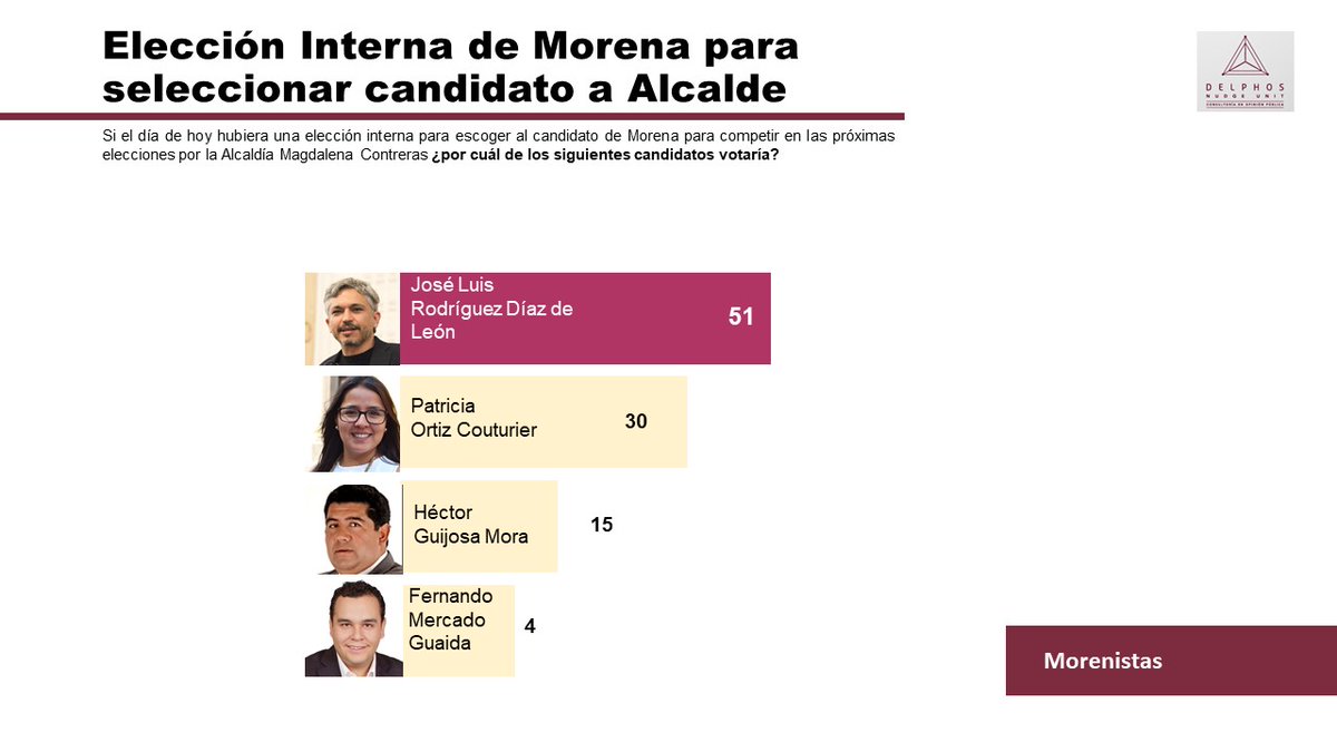 DelphosNU's tweet photo. Si el día de hoy hubiera una elección interna para escoger al candidato a Alcalde de #Morena  por la Alcaldía Magdalena Contreras: 
🚨 Preferencia entre Morenistas

🥇51% votaría por @Luis_diazdeleon
🥈30% lo haría por @Paty_OrtizC
  🥉@HectorGuijosa con el 19%. https://t.co/HOQJacxbgc