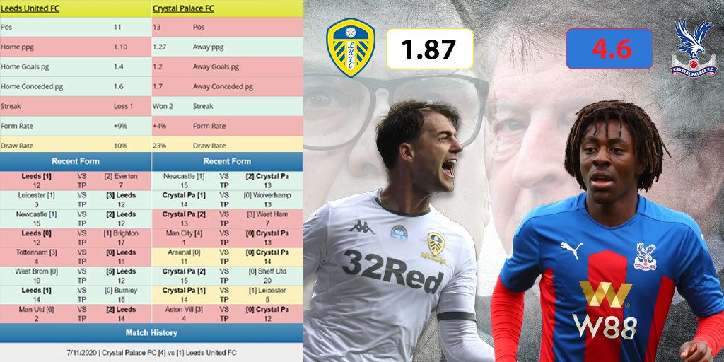 tipsgt1's tweet image. #LEECRY H2H. Zaha out with a hamstring injury, which means Leeds start as the favorites. Palace beat Leeds 4 - 1 at Selhurst Park with the wonder kid Eberechi Eze scoring 2. Tipsgt has found it hard to choose between the two and has gone for the draw.