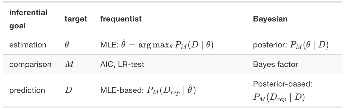 Michael Franke Dual Approach The Book S Focus Is On Bayesian Ideas It Even Takes A First Peek At Mcmc Stan But It Also Covers Frequentist Notions This Is Not Only For