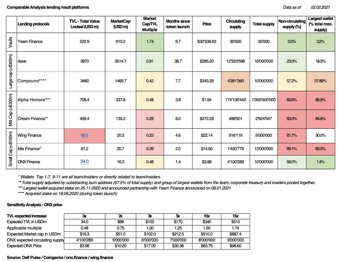 21/ To end with a splash, I copied here a great comparison table made by Filipe in the OnX trading group: