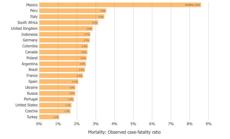 JorgeGalindo's tweet photo. Cada poco circula este gráfico de Johns Hopkins y se interpreta como letalidad REAL del virus (% de infectados que mueren). Hoy le ha tocado a 🇲🇽, con titulares tipo "México es el país con la mortalidad más alta". PERO NO ES CORRECTO y nunca me canso* de explicar por qué 👇🧵 https://t.co/uUHcjVFVtL