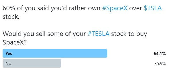 10/ I ran a second poll that showed 64% of you would sell off some or all of your  $TSLA stock to invest in  #SPACEX if that was an option.