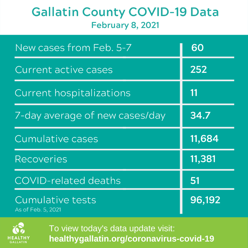 Gallatin City-County Health Department tweet media