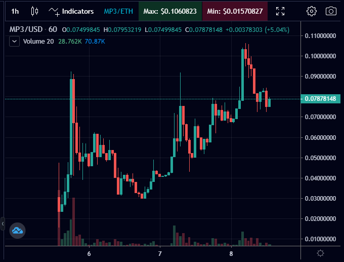 1) $MP3  @mp3finance What a journey this has been so far.2 main reason I scooped a bag:1)Low Mcap Oracle(the last one I was in was  $BIRD at $3 and it ended up 30x+ at $115.)2) It's in a unique niche of the artist & musicians industry for crypto (more on why that's bullish)