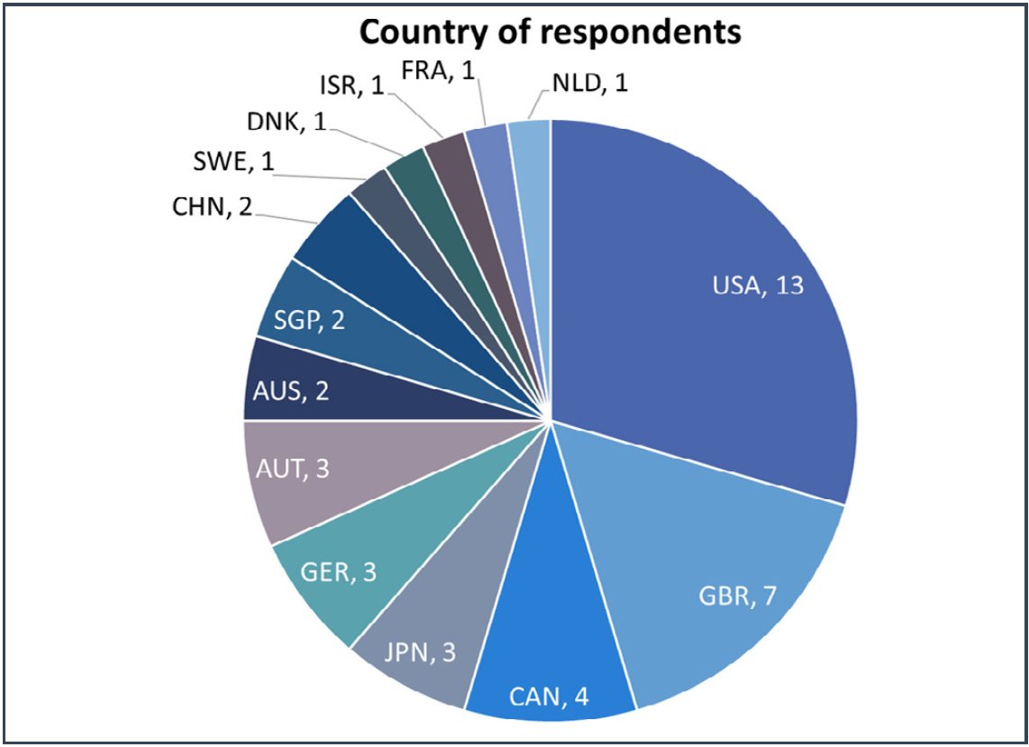 ... provides an introduction to some important concepts in quantum computing, and analyzes the responses of 44 world leading experts in various areas (both for theory and experiments), working both in academia and industry, from all over the world...