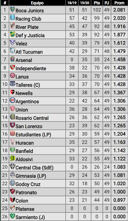 DonVictorB's tweet photo. Hola Marcelito @cuervotinelli resulta que con esta maniobra de sacar una temporada para beneficiar a @SanLorenzo y perjudicar a @CAHuracan los hinchas de #RacingPositivo me avisan que perdimos 15 puntos de promedio
¿me dormiste Marcelito?
Es pregunta
#Catre
#QueCrackBlanquito https://t.co/Aa0QG3eSCc