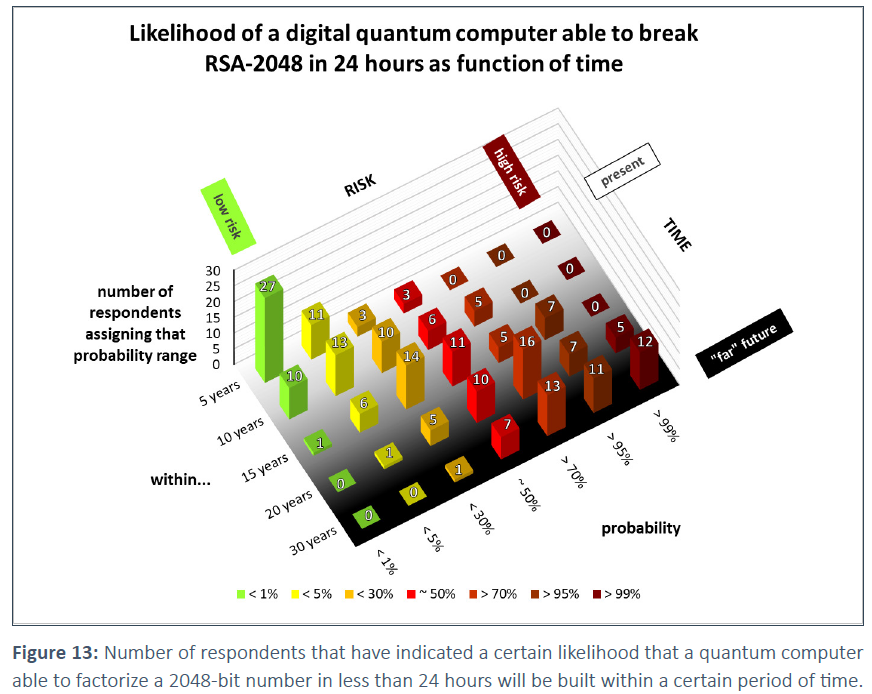 ... to the likelihood of the existence of a digital quantum computer (that is, a computer that can implement standard quantum algorithms, like Shor's factoring, making use of error correction) able to factorize a 2048-bit number...