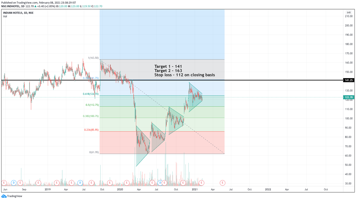 SuddhatemJ's tweet photo. #Indian_Hotels 
Adding this script to our watchlist!! 
Above 124, looks good for short to medium term.
Targets 141, 163
Stoploss 112 on closing basis.
#Nifty #TechnicalAnalysis #FollowTheTrend #PriceAction #Learning
#GoodSetUp
Join  https://t.co/whkY5Yv24J for more such views. https://t.co/0VGregtR08