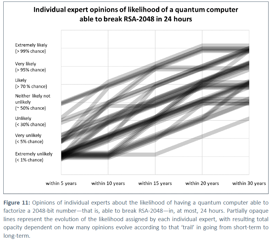 ... to the likelihood of the existence of a digital quantum computer (that is, a computer that can implement standard quantum algorithms, like Shor's factoring, making use of error correction) able to factorize a 2048-bit number...