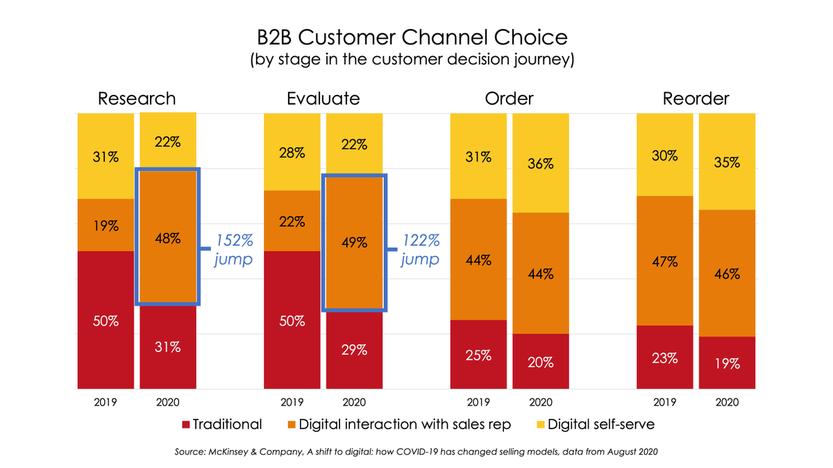 This <a href="/McKinsey/">McKinsey & Company</a> data on the shift toward "digital interaction with sales rep" as predominant choice of B2B customers in 2020 — even more so than digital self-service — is fascinating.

Why this is ushering in the Golden Age of Salestech chiefmartec.com/2021/02/eviden… #martech #salestech