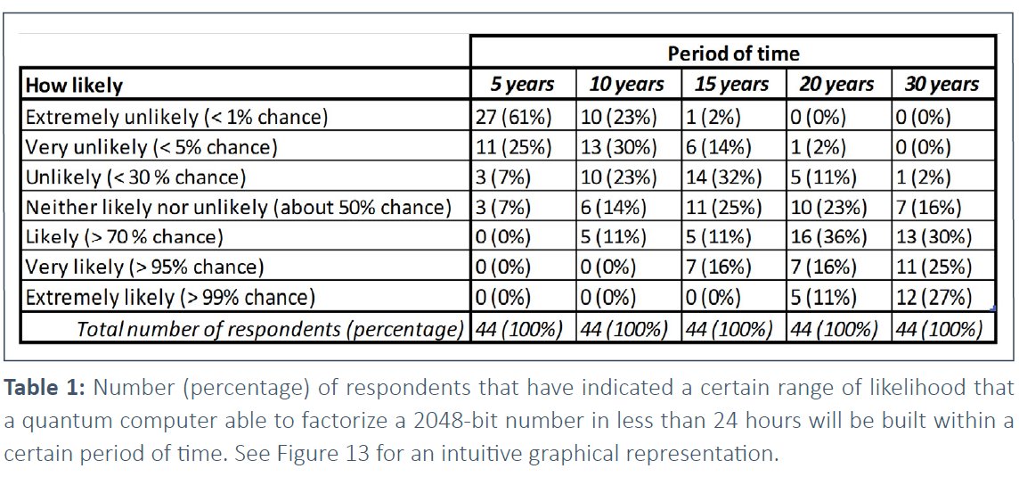 ... to the likelihood of the existence of a digital quantum computer (that is, a computer that can implement standard quantum algorithms, like Shor's factoring, making use of error correction) able to factorize a 2048-bit number...