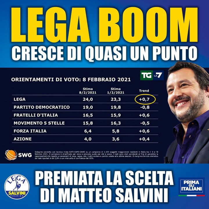 ++ SONDAGGIO MENTANA/TGLA7: PREMIATA LA SCELTA DI SALVINI, LA LEGA CRESCE DI QUASI UN PUNTO IN UNA SETTIMANA ++