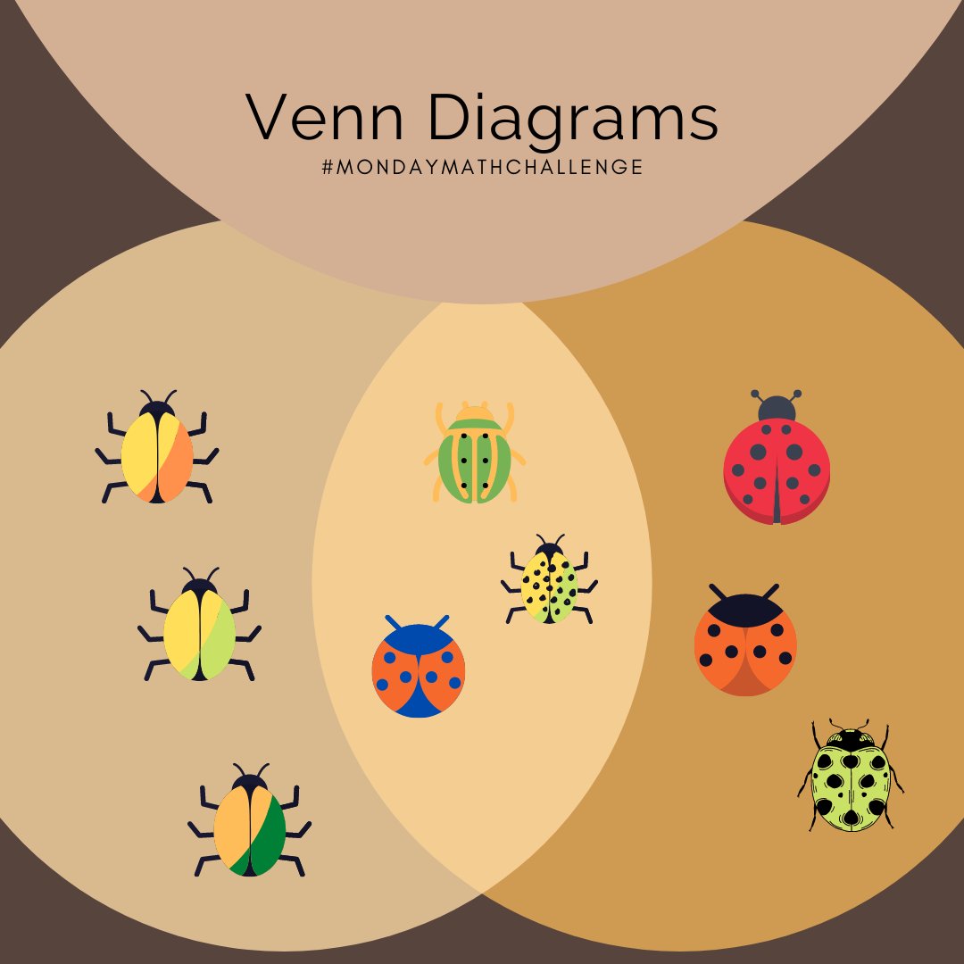 robertsonprog's tweet photo. Categorizing items help children develop thinking skills and improve problem-solving proficiencies! Make a Venn Diagram explores sorting objects based on similarities and differences! For the full lesson click here: https://t.co/NBM8OTmpd9 #MondayMathChallenge https://t.co/51zbPfFqy9