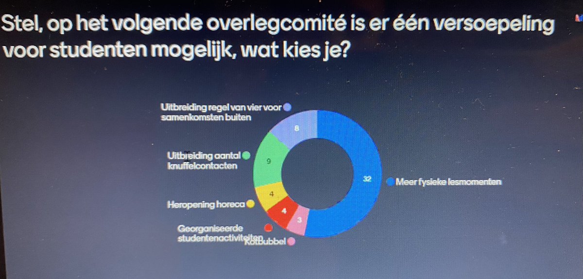 Vanuit <a href="/VVStudenten/">Vlaamse Vereniging van Studenten</a> en <a href="/dalle_benjamin/">Benjamin Dalle</a> in gesprek met studenten met daarbij enkele interessante stellingen. Indien er 1 versoepeling voor studenten mogelijk is, kiezen de meesten voor meer fysieke lesmomenten.