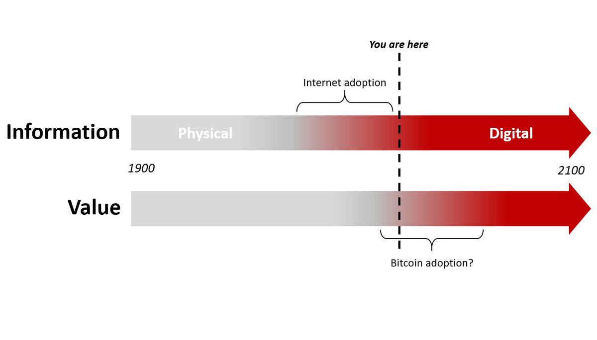 The Digital Revolution has two parts: -the digitization of Information  storage and transmission (the Internet) -the same for Value (#Bitcoin) A  once-in-a-species transition from physical to digital value. The defining  opportunity of