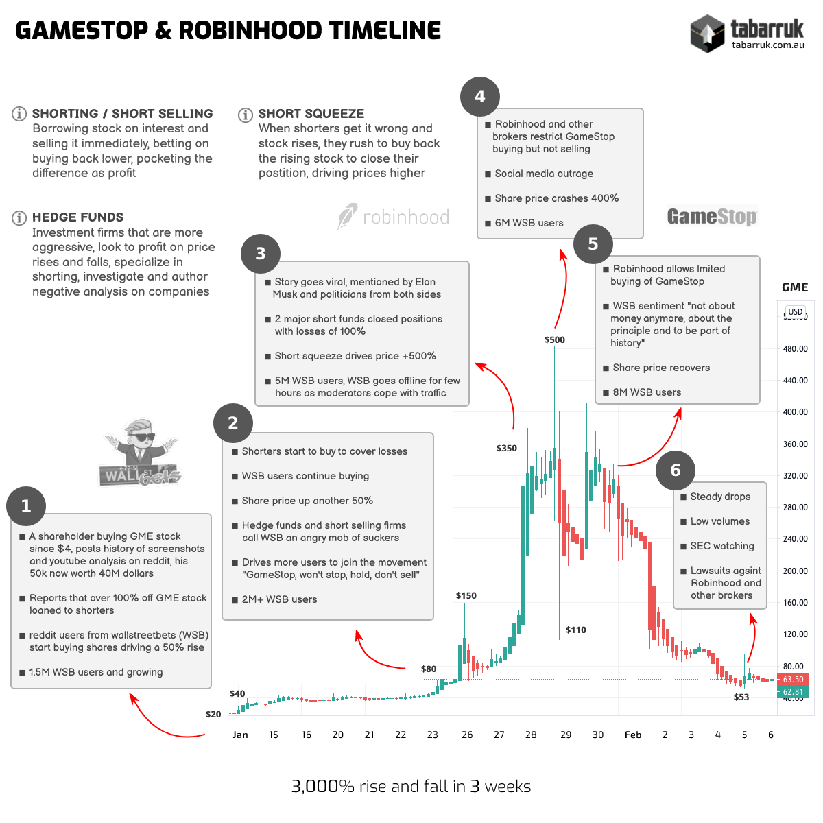 moinzaman's tweet photo. @8020invest @endtwist Nice summary. I'm working my way through the hours of research DFV has on his YouTube and his conviction on $GME is clear to see. I made this infographic to show the events on the timelinev against the share price while following the story. https://t.co/89HFdbEqkb